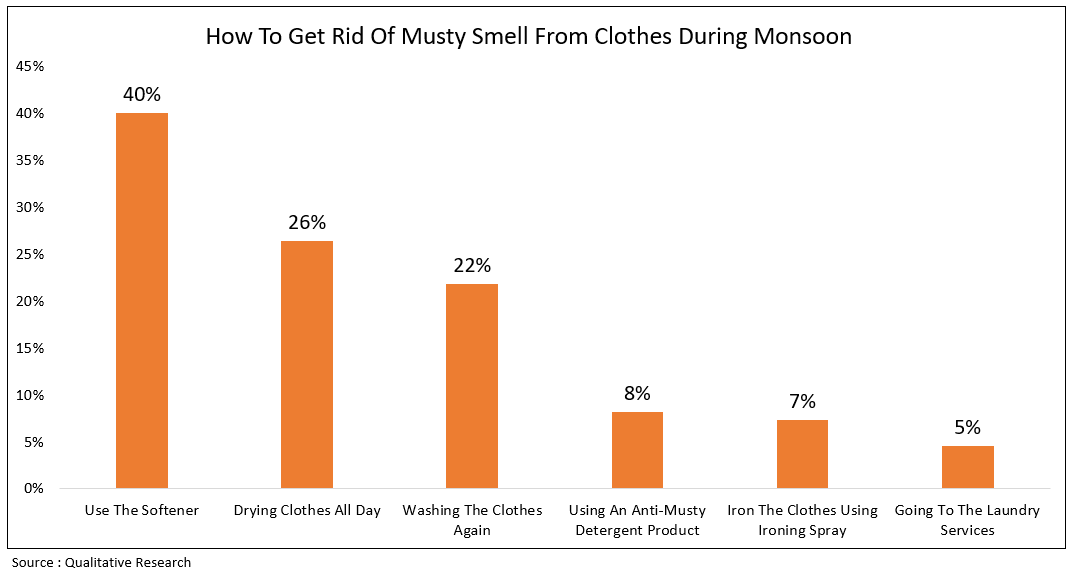 How to Keep Your Clothes Fresh During Rainy Season